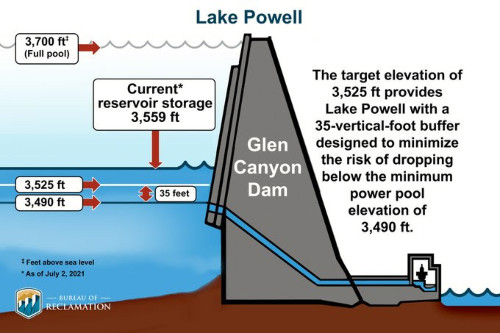 Hydropower cessation at Glen Canyon Dam is possible in Year 2022